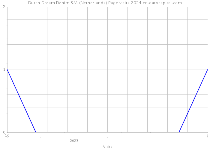 Dutch Dream Denim B.V. (Netherlands) Page visits 2024 