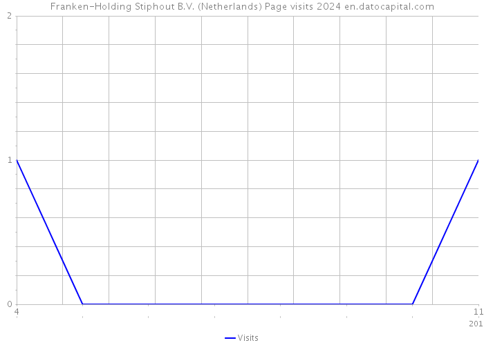 Franken-Holding Stiphout B.V. (Netherlands) Page visits 2024 