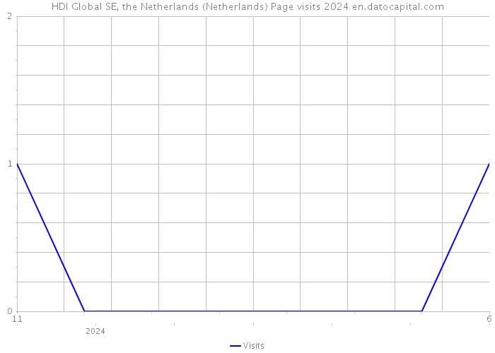 HDI Global SE, the Netherlands (Netherlands) Page visits 2024 