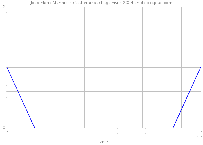 Joep Maria Munnichs (Netherlands) Page visits 2024 