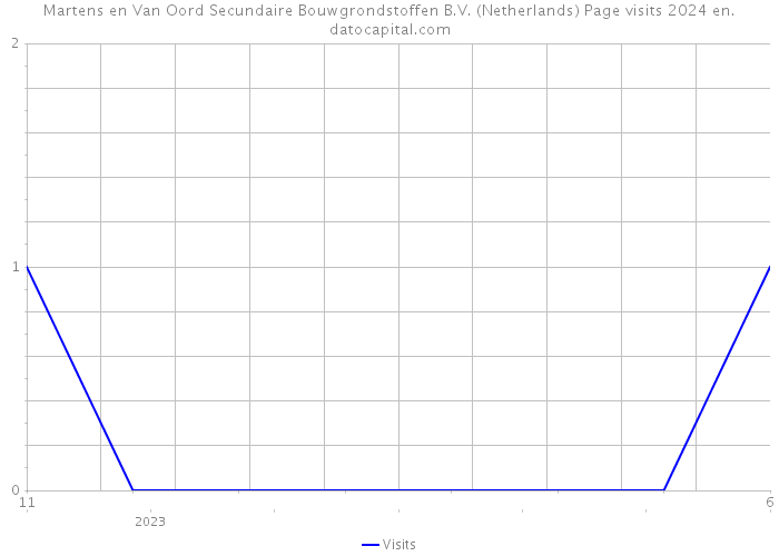 Martens en Van Oord Secundaire Bouwgrondstoffen B.V. (Netherlands) Page visits 2024 