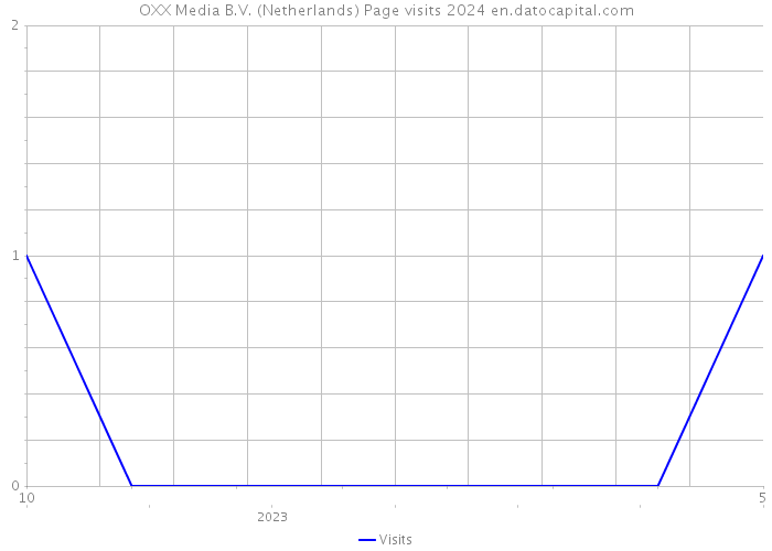OXX Media B.V. (Netherlands) Page visits 2024 