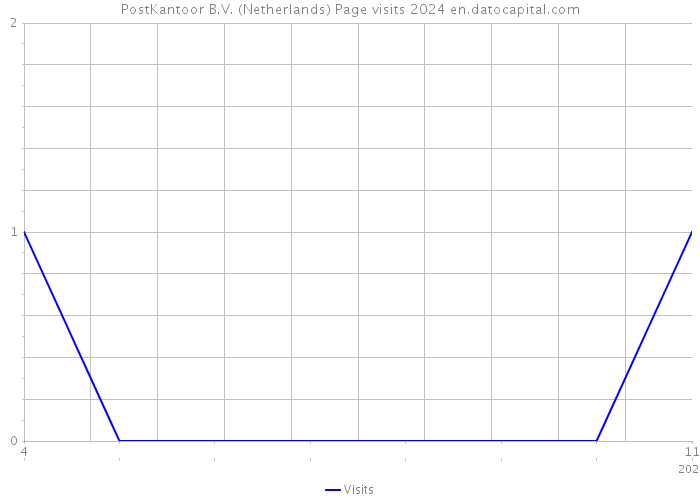 PostKantoor B.V. (Netherlands) Page visits 2024 