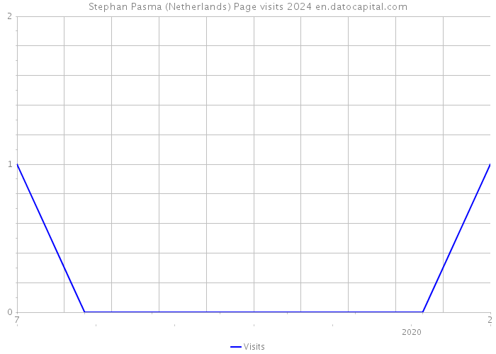 Stephan Pasma (Netherlands) Page visits 2024 