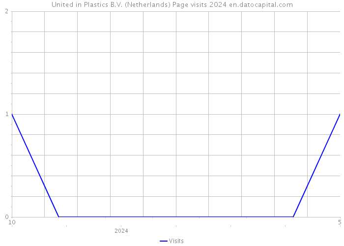 United in Plastics B.V. (Netherlands) Page visits 2024 