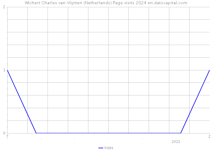 Wichert Charles van Vlijmen (Netherlands) Page visits 2024 