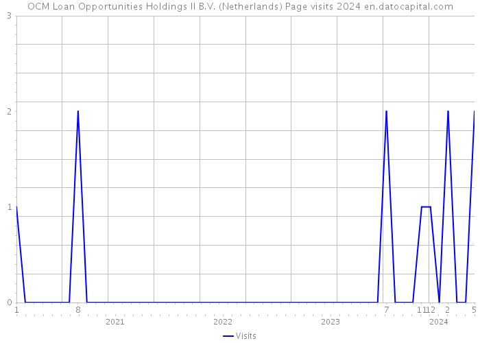 OCM Loan Opportunities Holdings II B.V. (Netherlands) Page visits 2024 