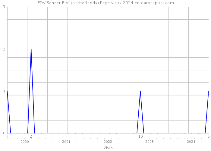 EDV Beheer B.V. (Netherlands) Page visits 2024 
