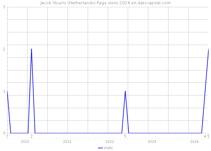 Jacob Nouris (Netherlands) Page visits 2024 