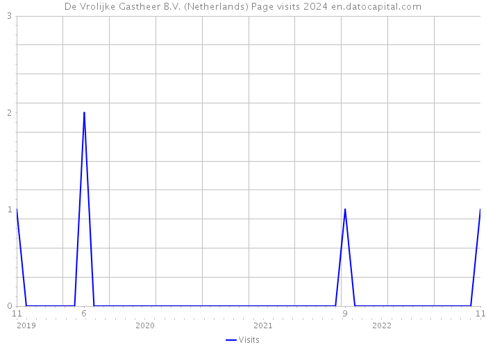 De Vrolijke Gastheer B.V. (Netherlands) Page visits 2024 