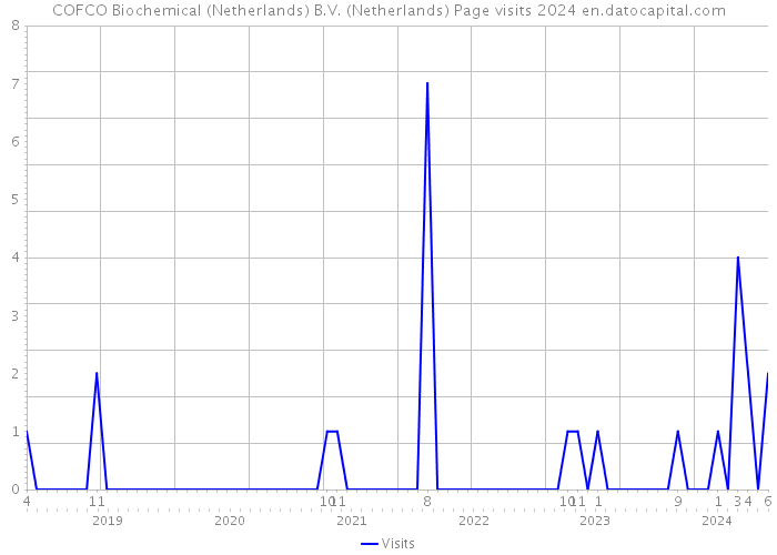 COFCO Biochemical (Netherlands) B.V. (Netherlands) Page visits 2024 