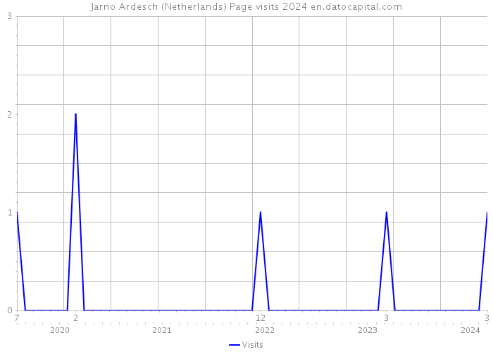 Jarno Ardesch (Netherlands) Page visits 2024 