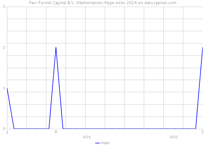 Parc Fermé Capital B.V. (Netherlands) Page visits 2024 