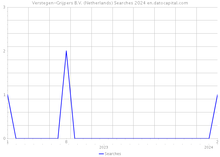 Verstegen-Grijpers B.V. (Netherlands) Searches 2024 
