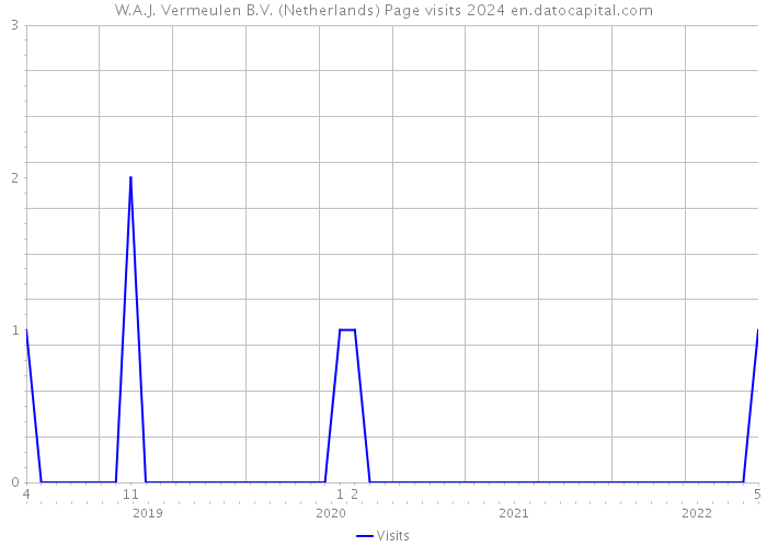 W.A.J. Vermeulen B.V. (Netherlands) Page visits 2024 