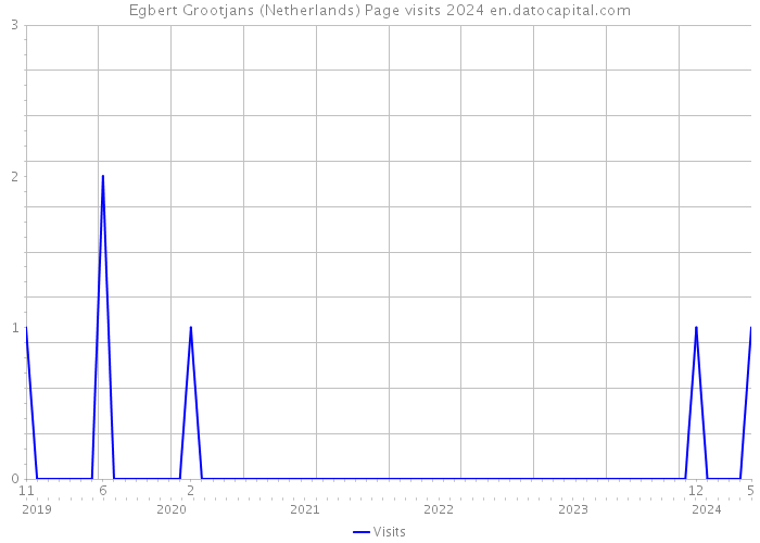 Egbert Grootjans (Netherlands) Page visits 2024 