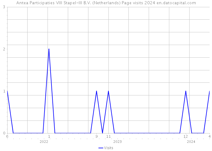Antea Participaties VIII Stapel-III B.V. (Netherlands) Page visits 2024 