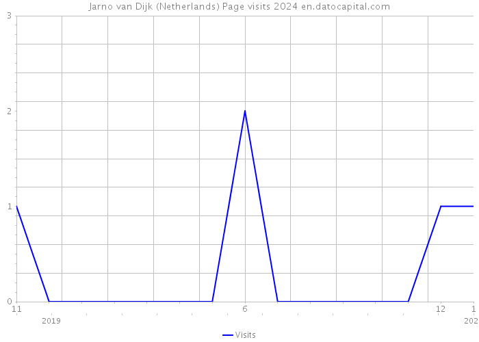 Jarno van Dijk (Netherlands) Page visits 2024 