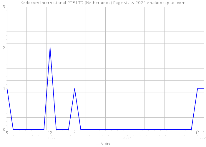 Kedacom International PTE LTD (Netherlands) Page visits 2024 