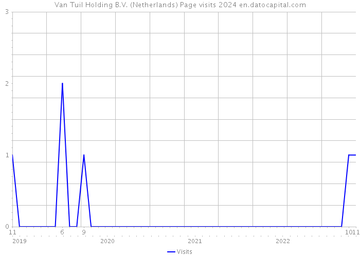 Van Tuil Holding B.V. (Netherlands) Page visits 2024 