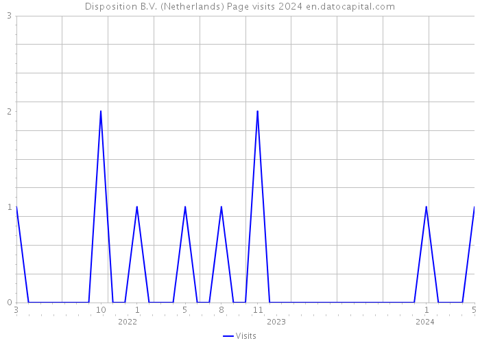 Disposition B.V. (Netherlands) Page visits 2024 