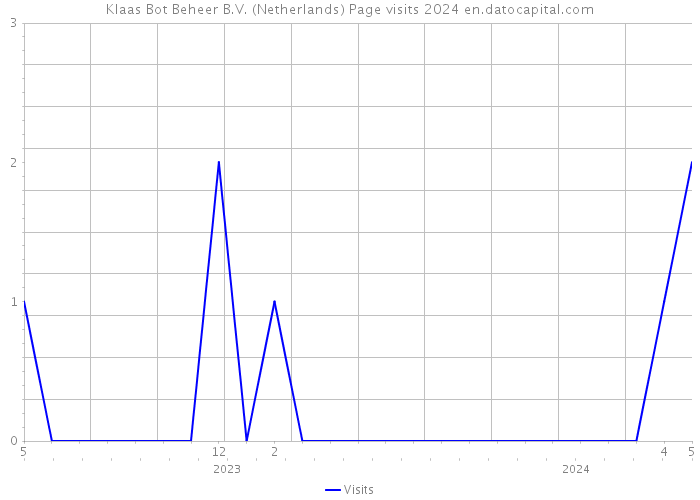 Klaas Bot Beheer B.V. (Netherlands) Page visits 2024 