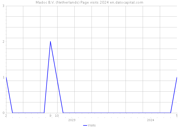 Madoc B.V. (Netherlands) Page visits 2024 
