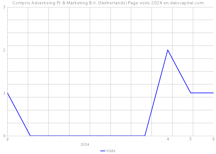 Compris Advertising Pr & Marketing B.V. (Netherlands) Page visits 2024 