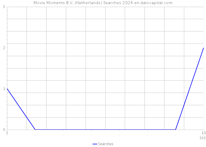 Movie Moments B.V. (Netherlands) Searches 2024 