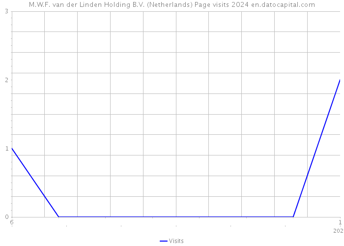M.W.F. van der Linden Holding B.V. (Netherlands) Page visits 2024 
