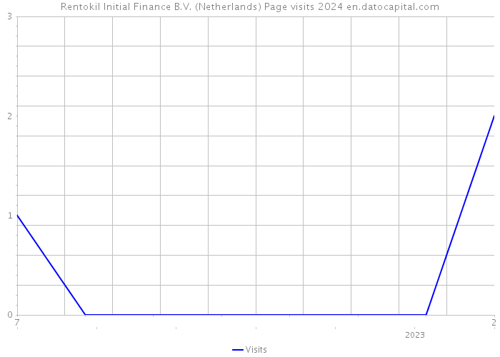 Rentokil Initial Finance B.V. (Netherlands) Page visits 2024 
