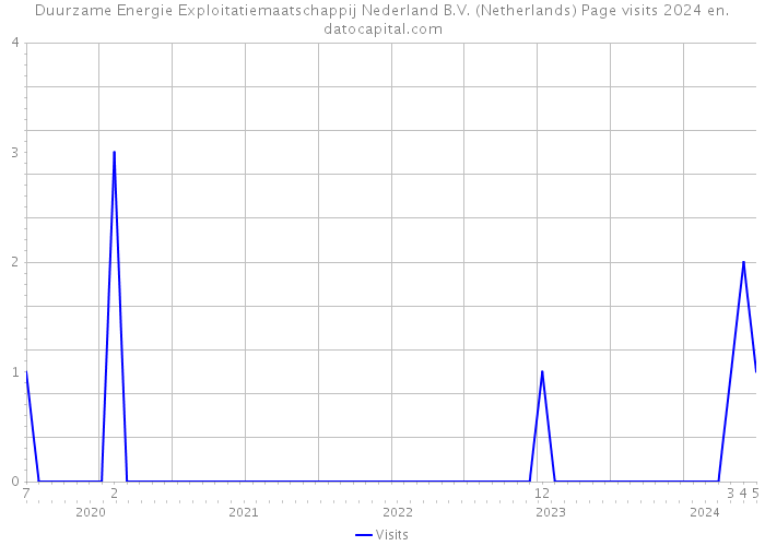 Duurzame Energie Exploitatiemaatschappij Nederland B.V. (Netherlands) Page visits 2024 