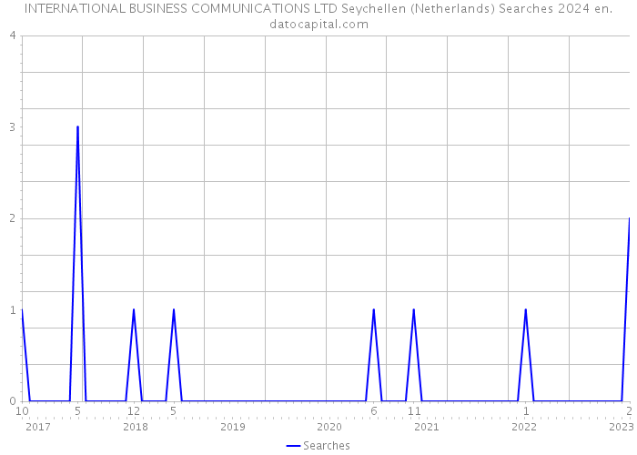 INTERNATIONAL BUSINESS COMMUNICATIONS LTD Seychellen (Netherlands) Searches 2024 