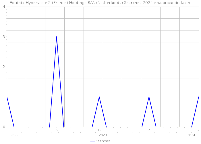 Equinix Hyperscale 2 (France) Holdings B.V. (Netherlands) Searches 2024 