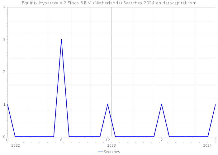 Equinix Hyperscale 2 Finco B B.V. (Netherlands) Searches 2024 