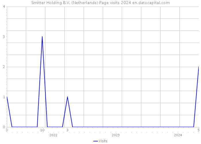 Smitter Holding B.V. (Netherlands) Page visits 2024 