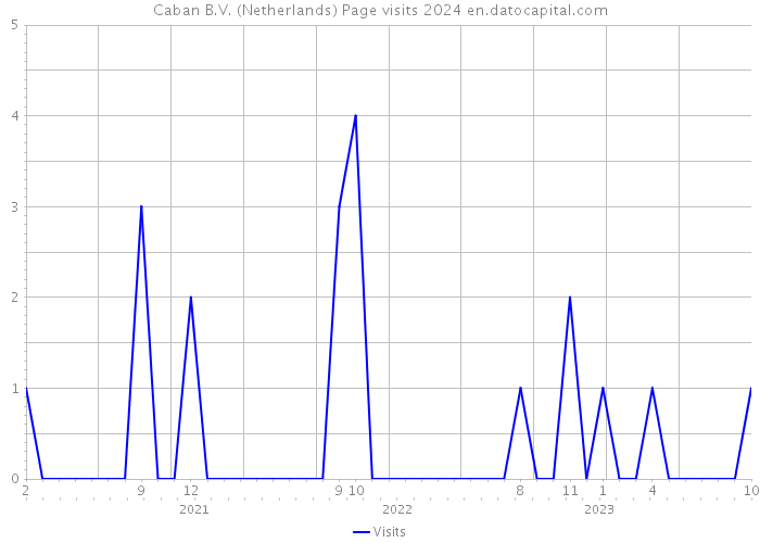 Caban B.V. (Netherlands) Page visits 2024 