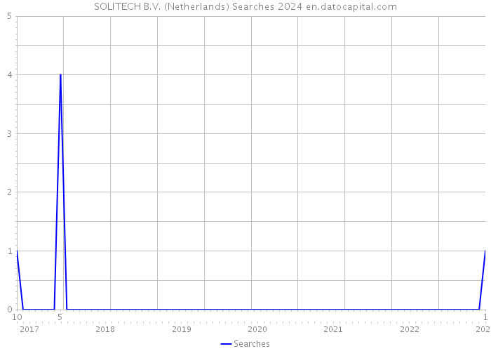 SOLITECH B.V. (Netherlands) Searches 2024 