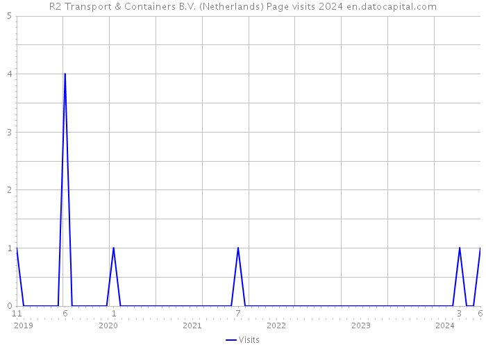 R2 Transport & Containers B.V. (Netherlands) Page visits 2024 