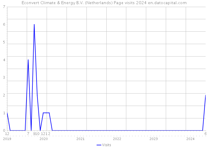 Econvert Climate & Energy B.V. (Netherlands) Page visits 2024 