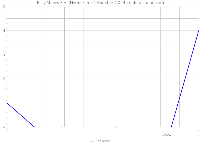 Easy Moves B.V. (Netherlands) Searches 2024 