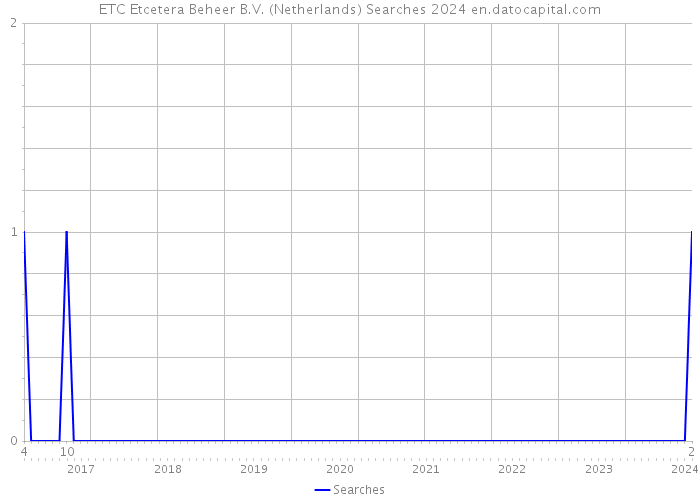 ETC Etcetera Beheer B.V. (Netherlands) Searches 2024 