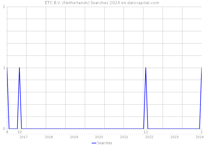 ETC B.V. (Netherlands) Searches 2024 