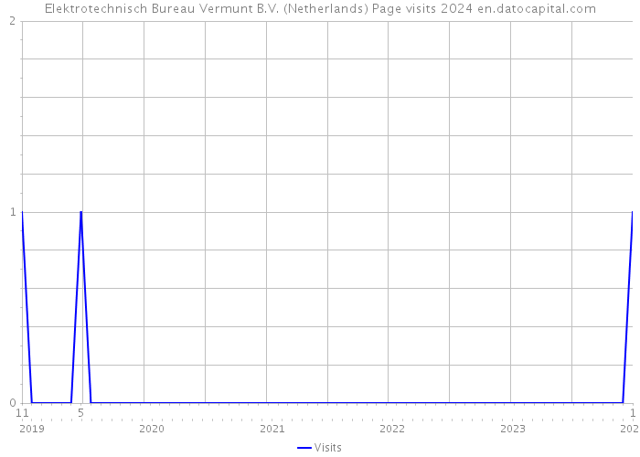 Elektrotechnisch Bureau Vermunt B.V. (Netherlands) Page visits 2024 