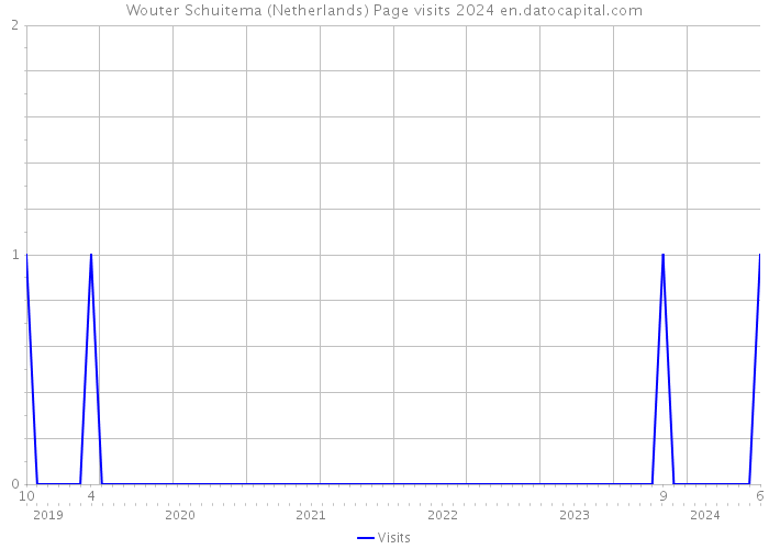 Wouter Schuitema (Netherlands) Page visits 2024 