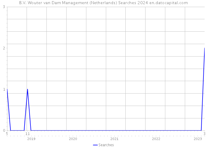 B.V. Wouter van Dam Management (Netherlands) Searches 2024 