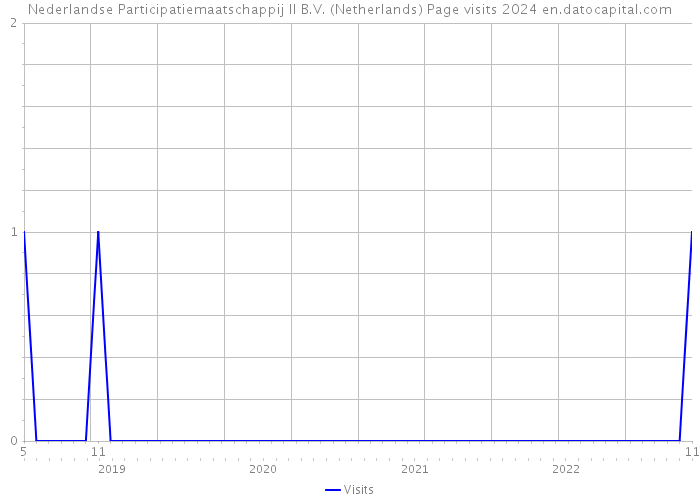 Nederlandse Participatiemaatschappij II B.V. (Netherlands) Page visits 2024 
