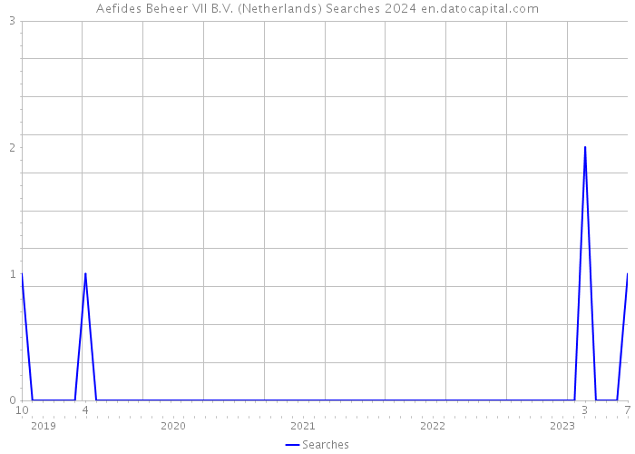 Aefides Beheer VII B.V. (Netherlands) Searches 2024 