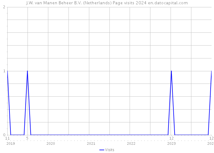 J.W. van Manen Beheer B.V. (Netherlands) Page visits 2024 
