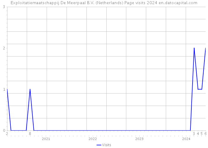 Exploitatiemaatschappij De Meerpaal B.V. (Netherlands) Page visits 2024 